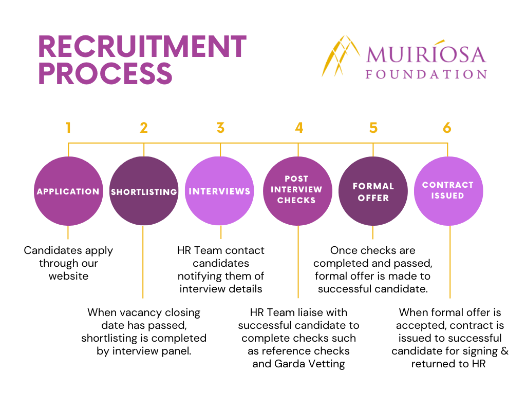 Recruitment Process